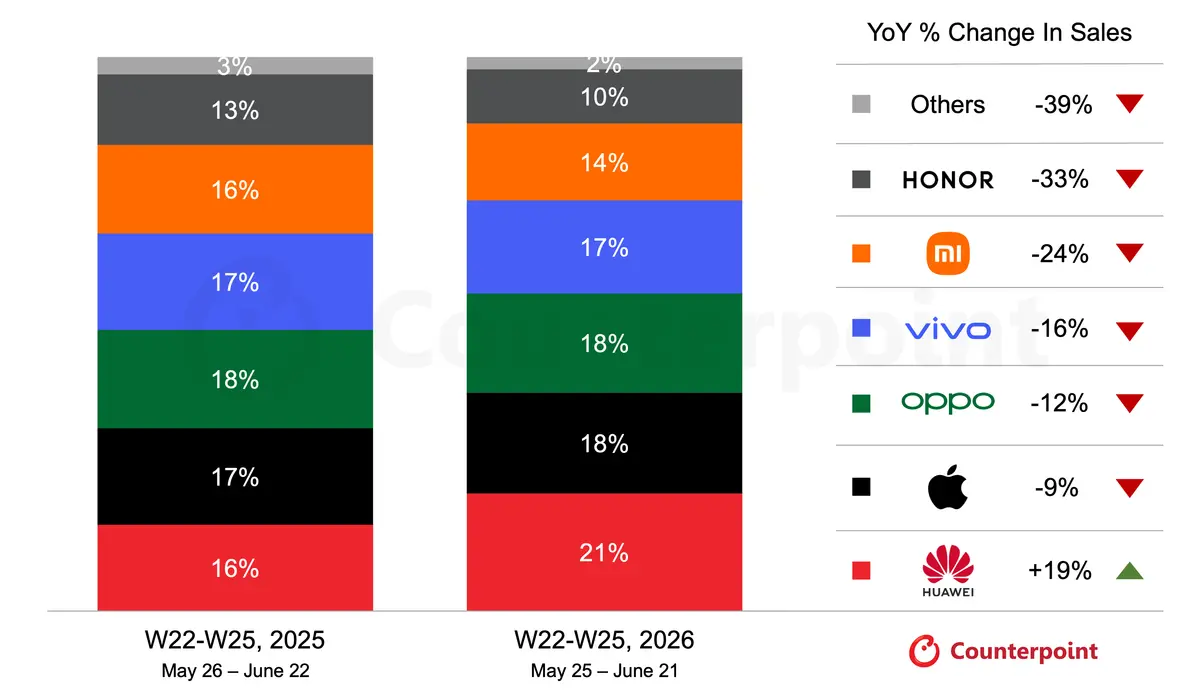 counterpoint china 618 smartphone sell out pr