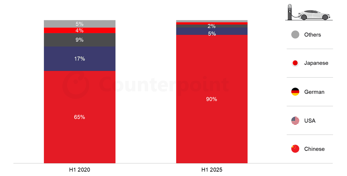 Source: Counterpoint Global Passenger Electric Vehicle Model Sales tracker, Q2 2025