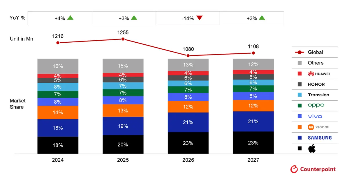 Global Smartphone Forecast by Brand Market Share (2024 – 2027F)