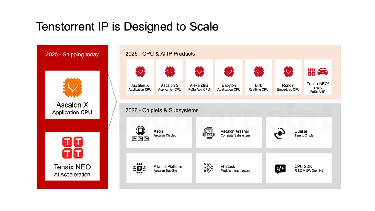 Tenstorrent's 2025 shipping products and 2026 IP