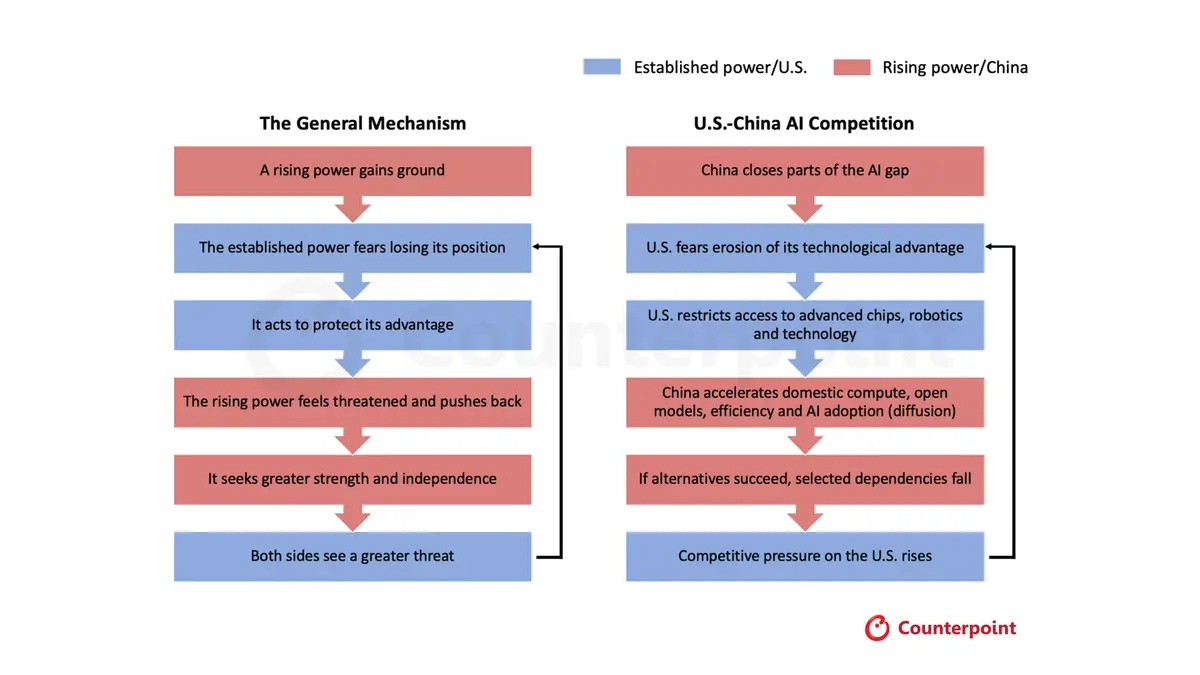 The AI Thucydides Trap is a Feedback Loop