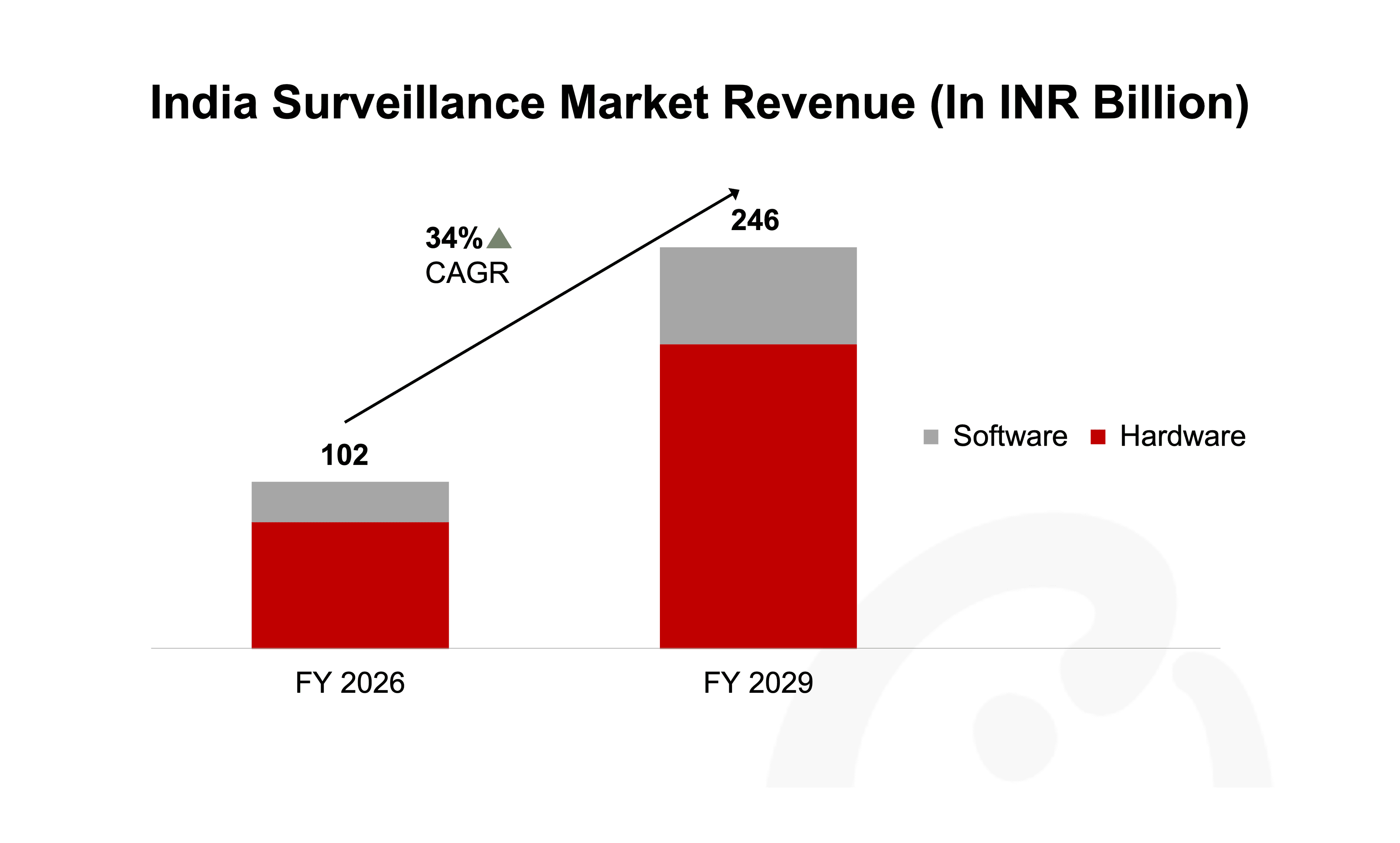 india-surveillance-market-revenue.png