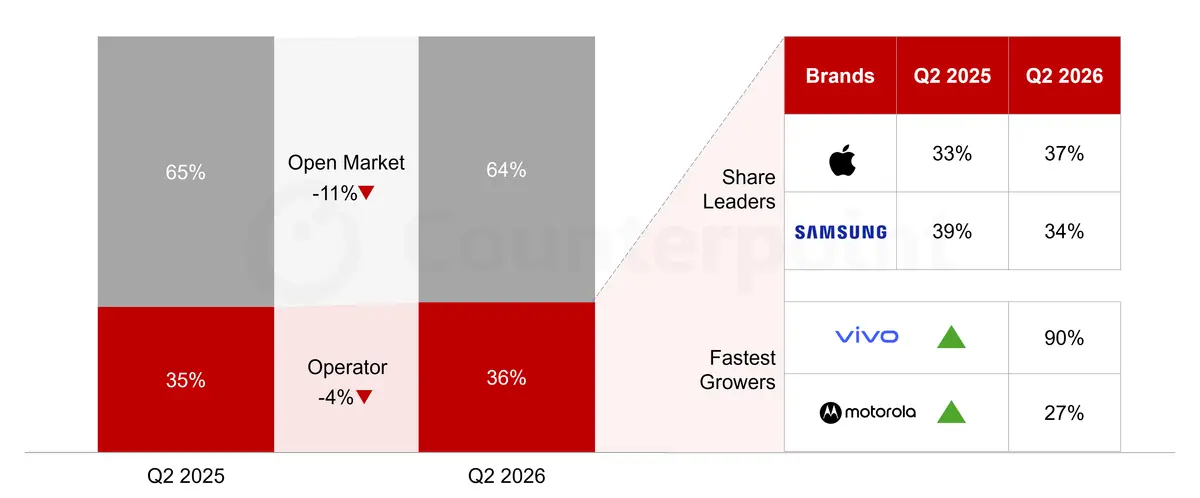 Europe Operator Channel Smartphone Sales Share