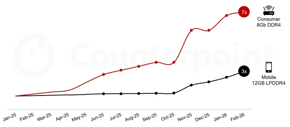 Source: Counterpoint Research Memory Pricing Tracker