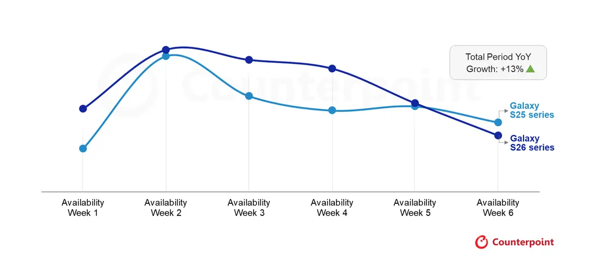 Samsung Weekly Sales Around S25 and S26 Launch
