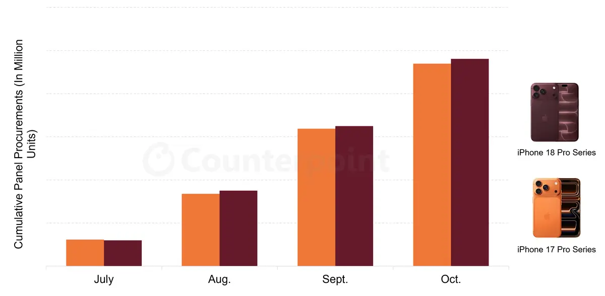 iPhone 18 vs iPhone 17 Series by Panel Procurement.png