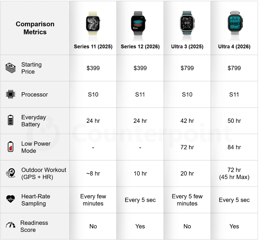 Counterpoint table of Apple Watch comparison by generation and model