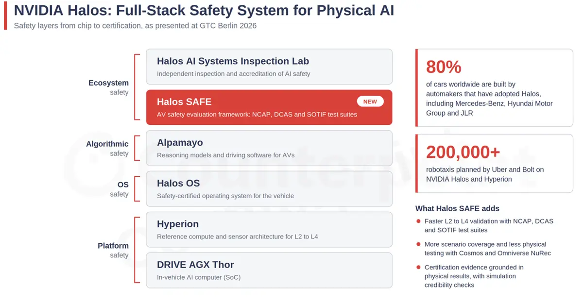 Diagram of NVIDIA Halos, a full-stack safety system for physical AI, in four layers. Ecosystem: Halos AI Systems Inspection Lab and the new Halos SAFE evaluation framework. Algorithmic: Alpamayo. OS: Halos OS. Platform: Hyperion and DRIVE AGX Thor. Callouts note that automakers building 80% of the world’s cars have adopted Halos, and Uber and Bolt plan more than 200,000 robotaxis on Halos and Hyperion.