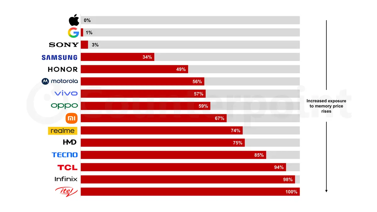 Source: Counterpoint Research Handset Tracker
