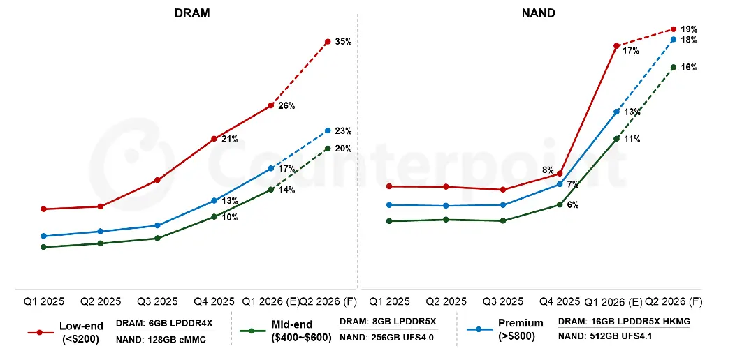 Source: Counterpoint Research BOM Service, Counterpoint Research Memory Price Tracker