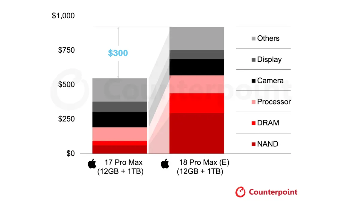 counterpoint bom cost comparison iphone 17 pro max vs iphone 18 pro max