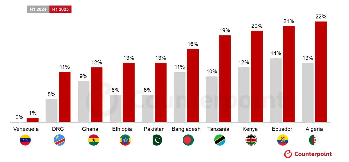 Source: Counterpoint Research Market Monitor Tracker, Q2 2025