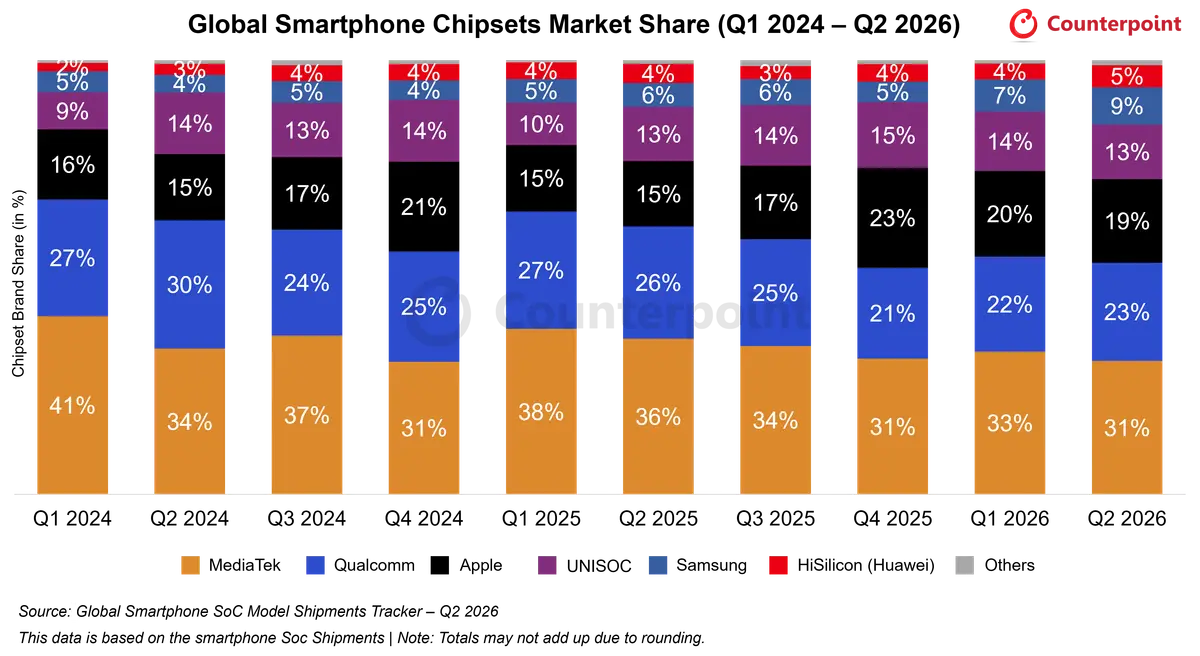 Global Smartphone Chipsets Market Share (Q1 2024 - Q2 2026)