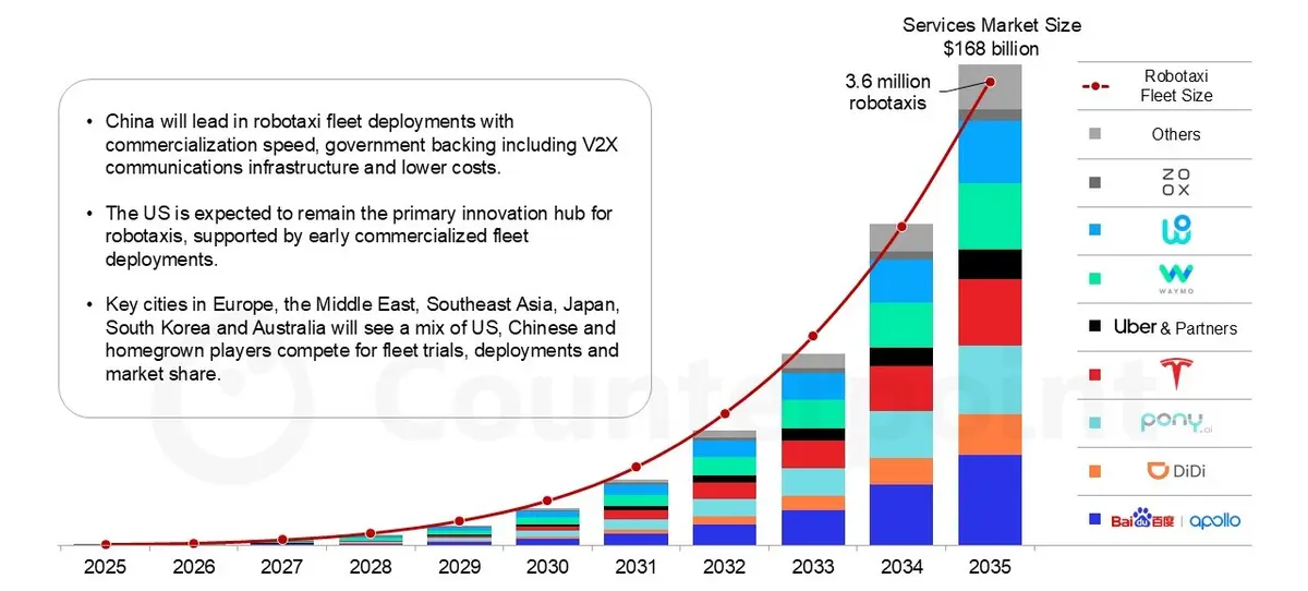 Source: Counterpoint Research Global Robotaxi Vehicle Sales and Service Market Forecast, April 2026