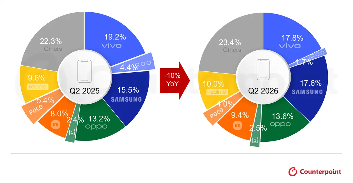Chart of Counterpoint Research India Smartphone Market Volume Share by Brand, Q2 2026 vs Q2 2025