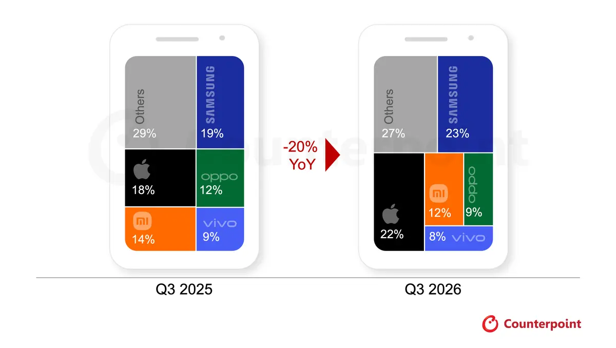 Global Smartphone Sell-in Shipment Share Top 5 Brands