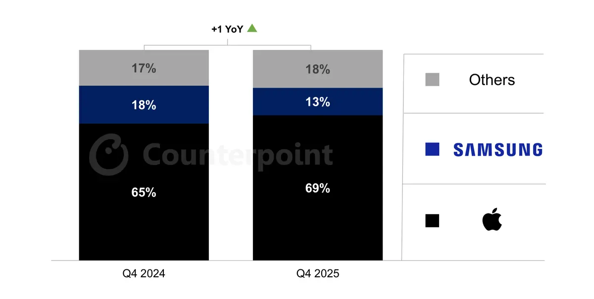 Source: Counterpoint’s US Channel Share Tracker