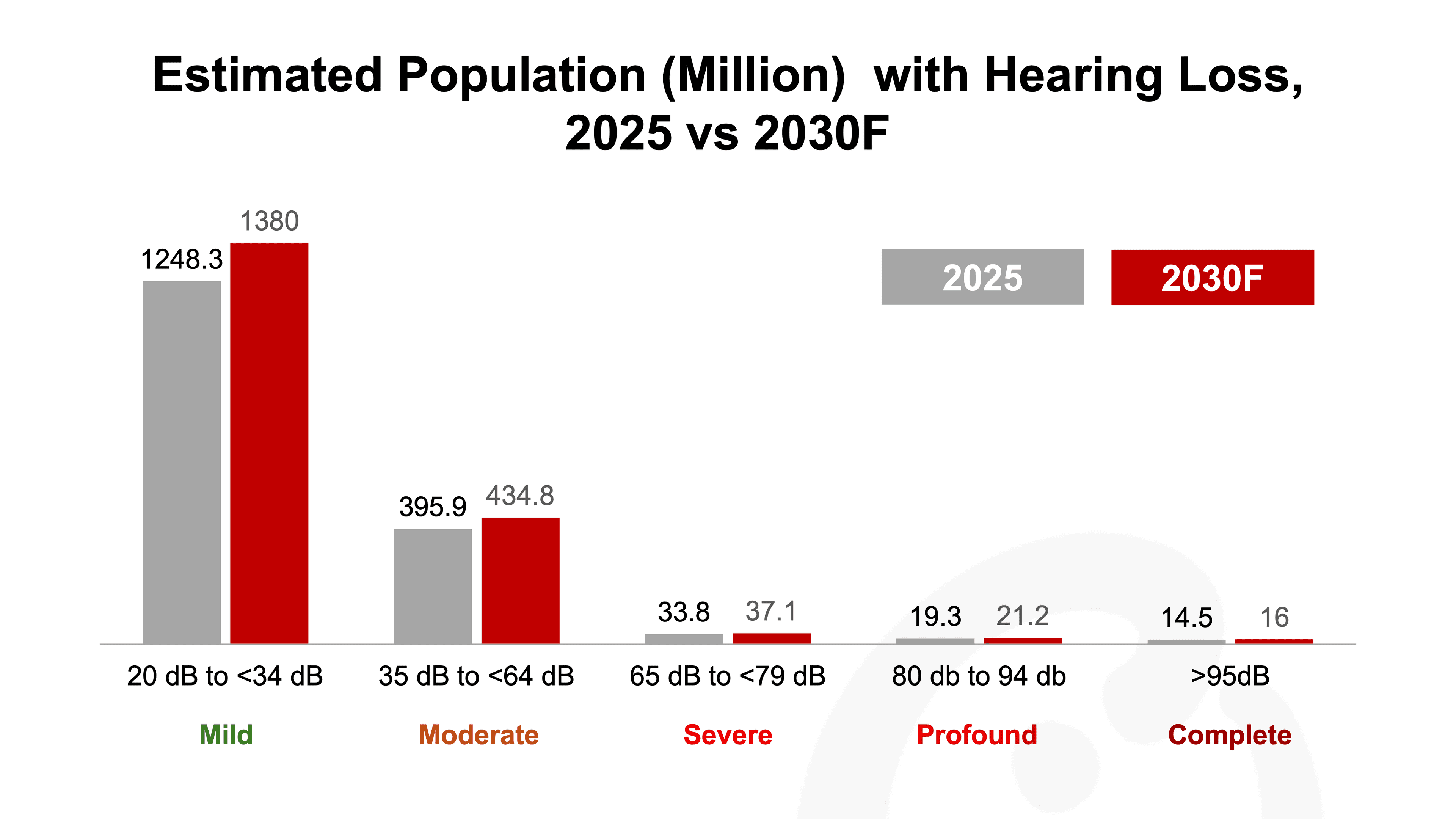 estimated-population-million-with-hearing-loss.png