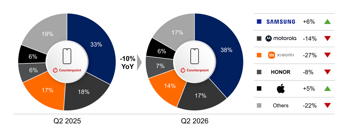 LATAM Smartphone Market Share by OEM, Q2 2025 vs Q2 2026