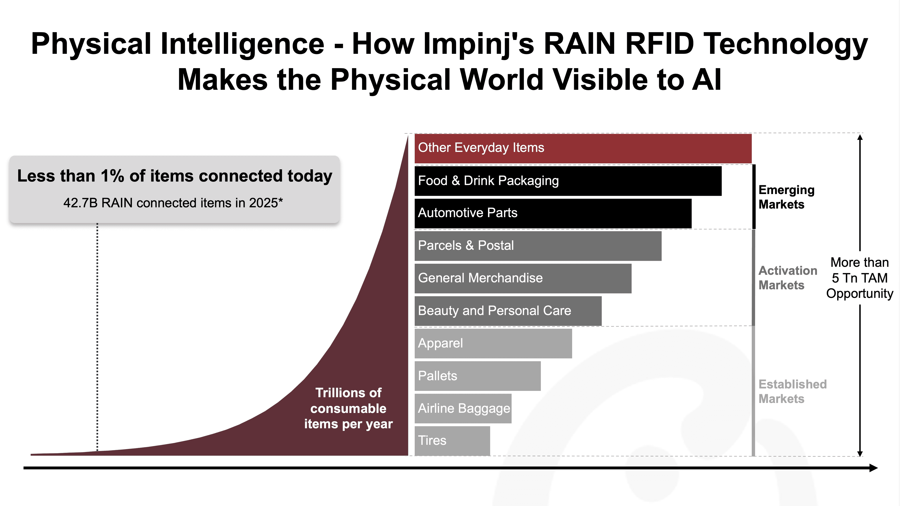 How Impinj Uses RAIN RFID.png