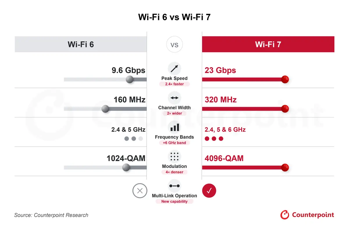 Wi-Fi 6 vs Wi-Fi 7