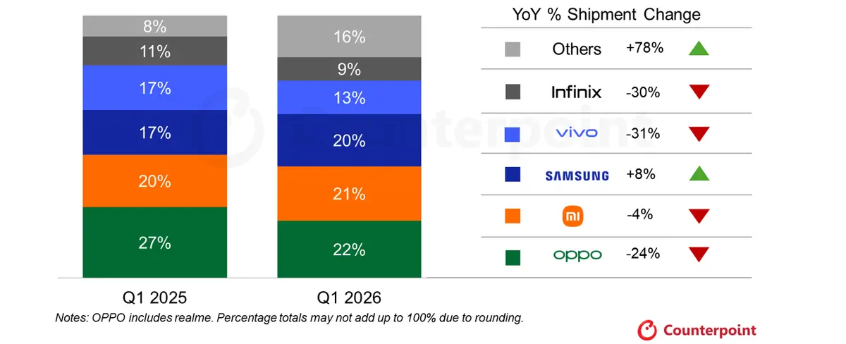 Indonesia Smartphone Shipments Market Share, Q1 2025 vs Q1 2026