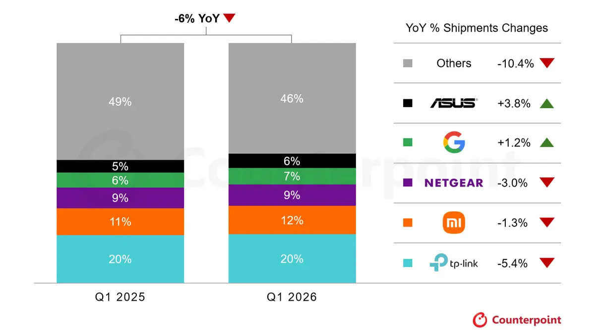 Global Retail Wi-Fi Shipments Share by Vendor, Q1 2026 vs Q1 2025