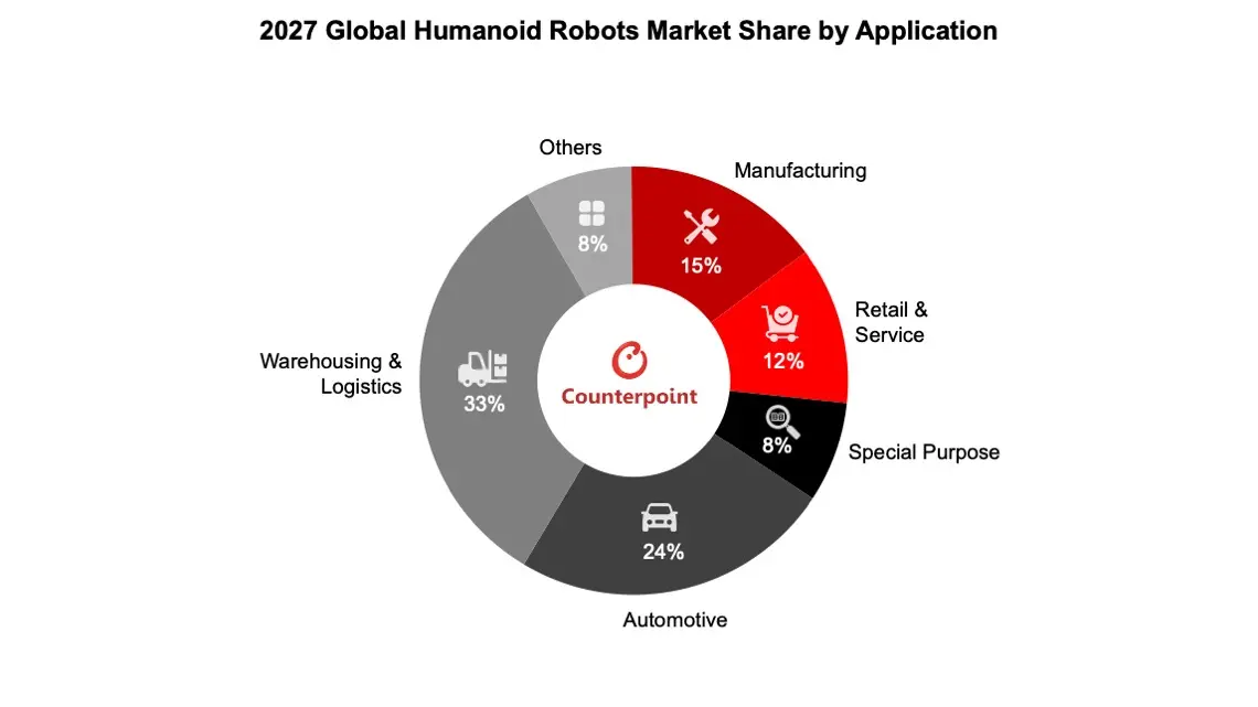 Source: Counterpoint’s Robot Research