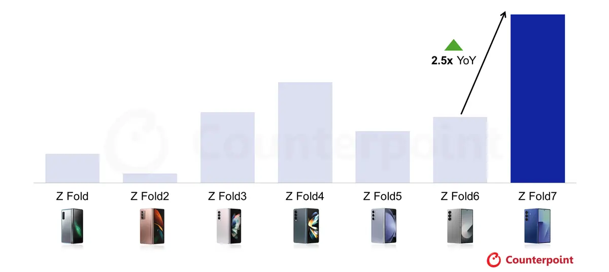 Source: Counterpoint Research
