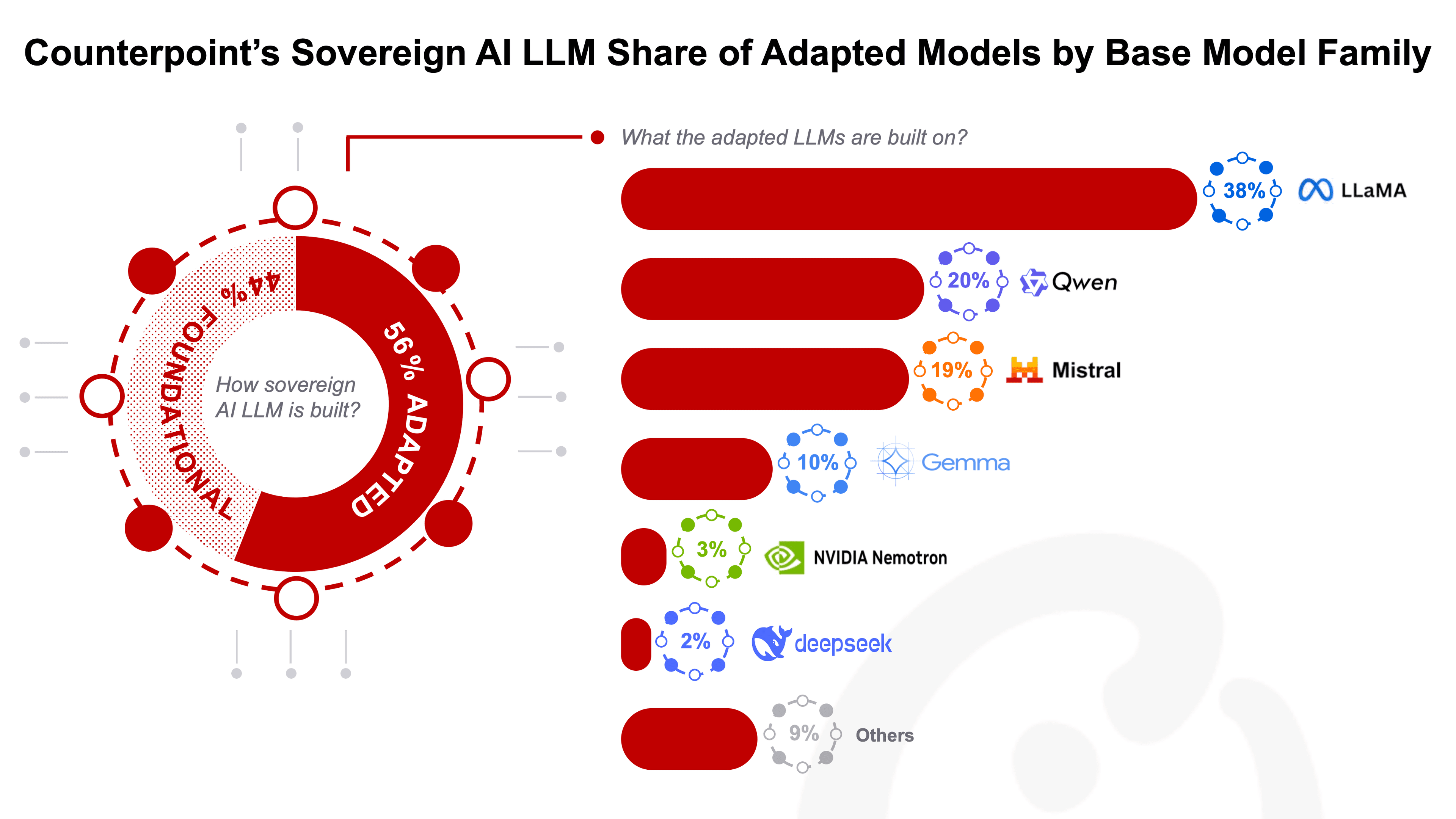 sovereign-ai-adapted-models-by-base-model.png
