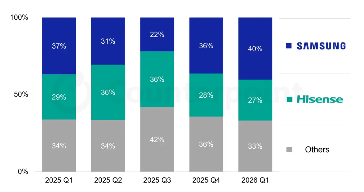 Quarterly North America MiniLED TV Market Share (Shipment)