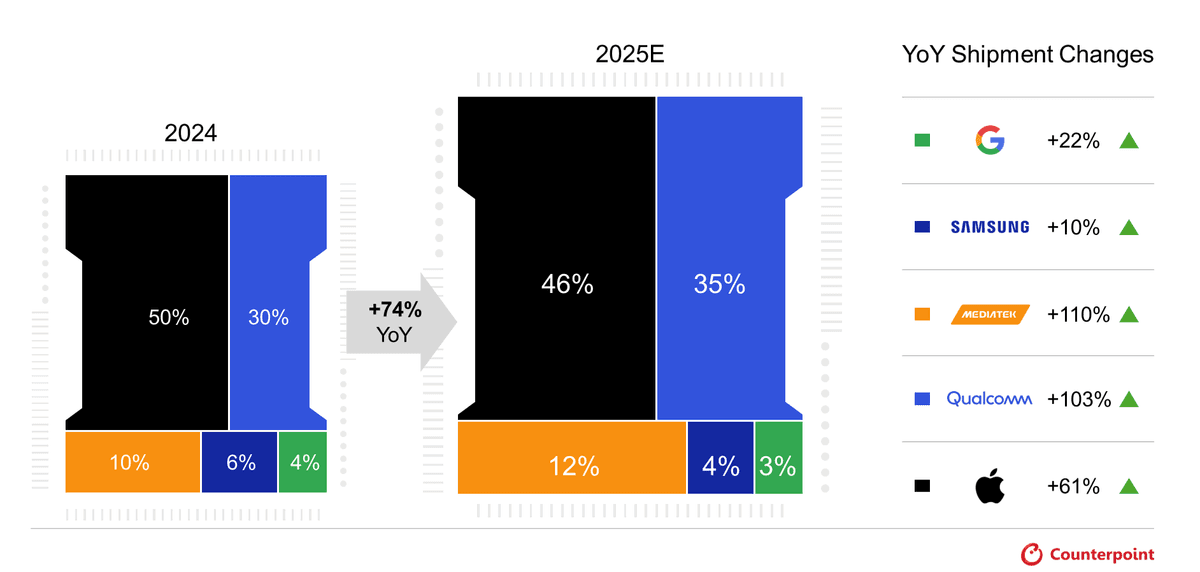Source: Counterpoint Research Global Smartphone AP-SoC Shipment & Forecast Tracker by Model, Q2 2025