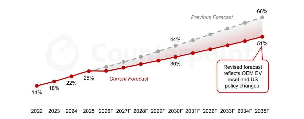 EV include BEV, PHEV and EREV Source: Counterpoint Global Passenger Vehicle Forecast by Powertrain