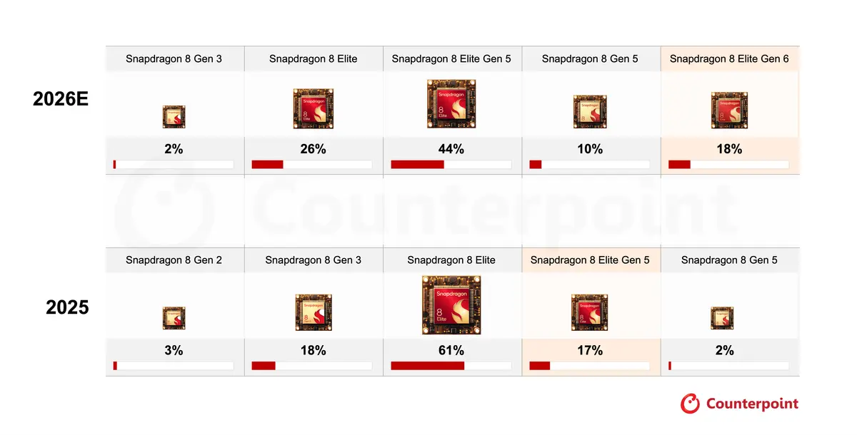 Snapdragon Flagship Series Shipments Share