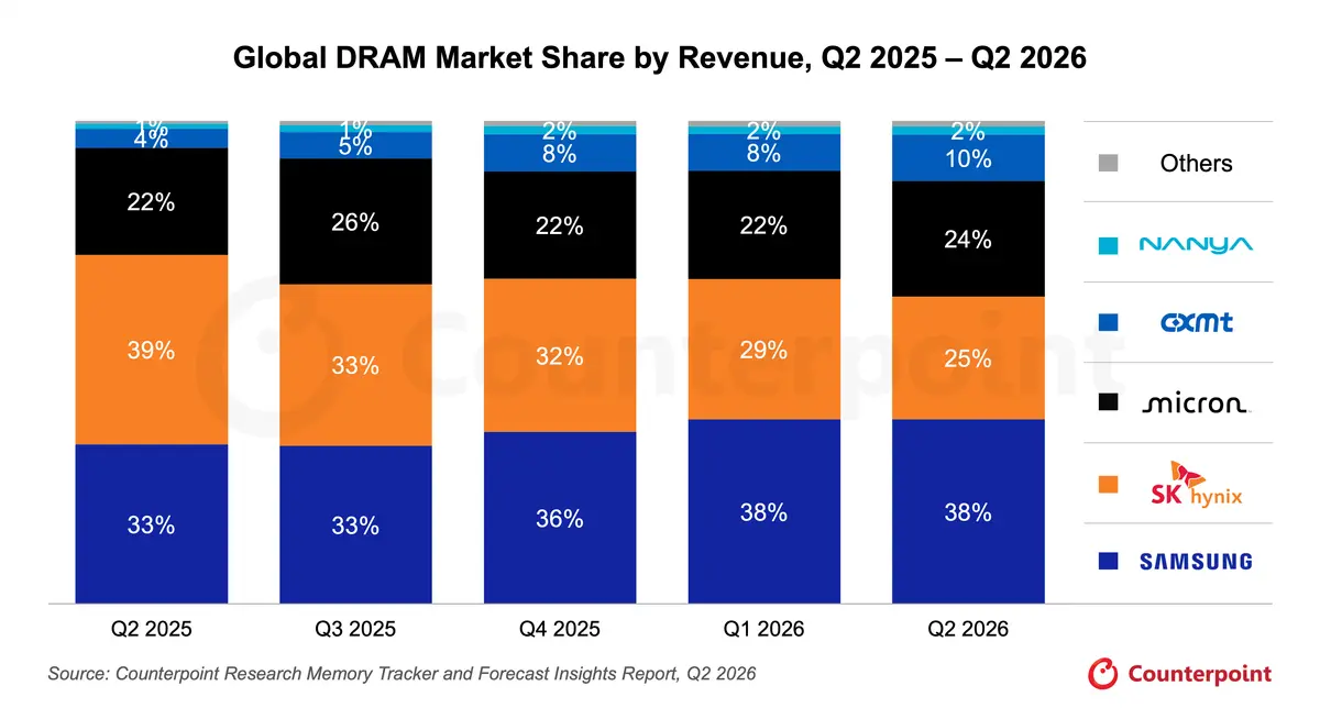 Global DRAM Market Share by Revenue, Q2 2025 – Q2 2026