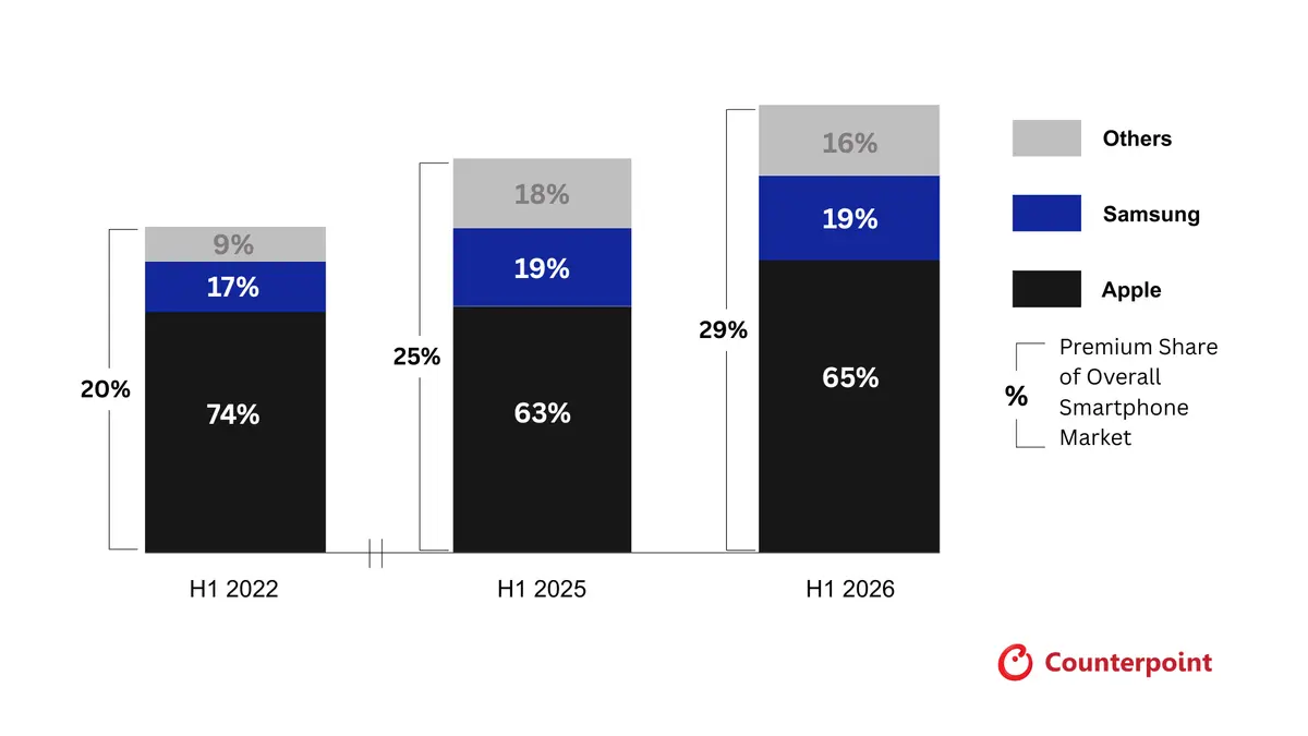 Global Smartphone Premium Segment Brand Unit Sales Share
