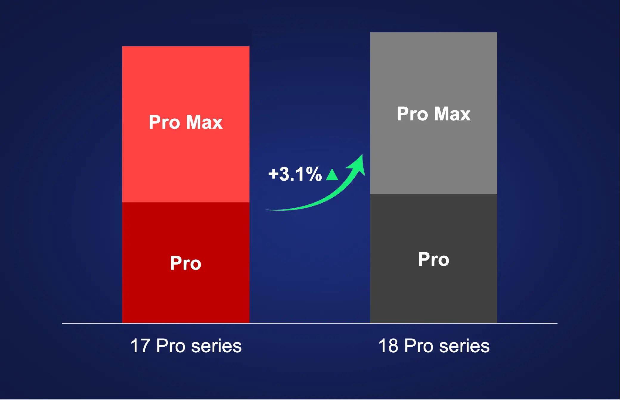 Apple iPhone 18 Pro Series Off to a Mixed Start, Recording 3.1% Sales Growth Three Weeks After Launch