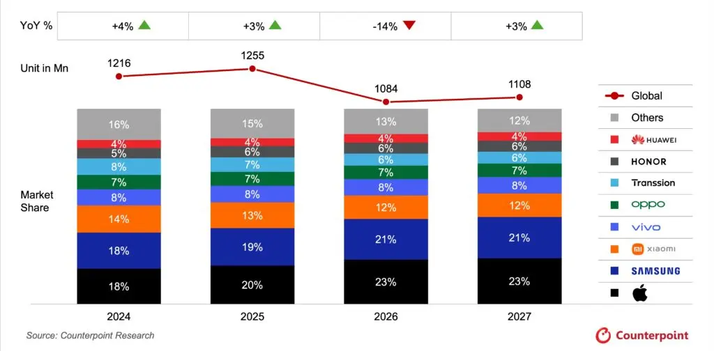global-smartphone-forecast-by-brand-market-share-2024-2027f