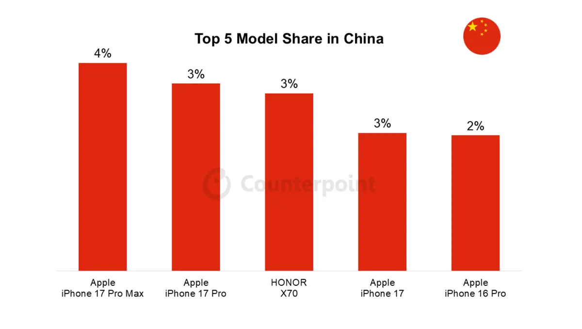002 china smartphone market top 5 model share 002 china smartphone market top 5 model share