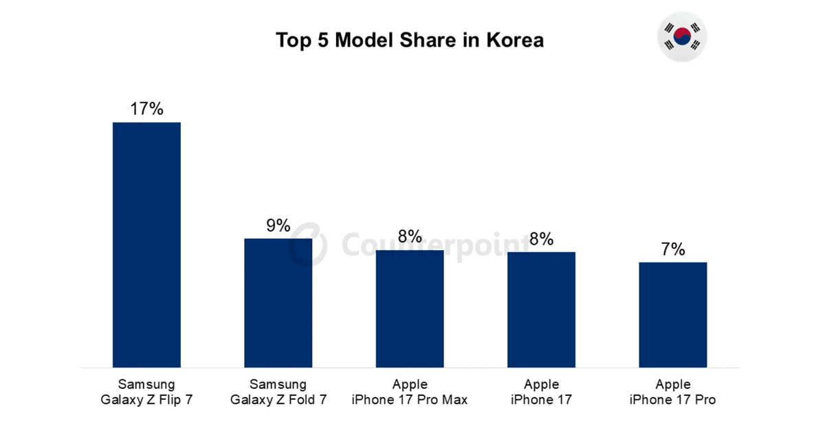 007 korea smartphone market top 5 model share 007 korea smartphone market top 5 model share