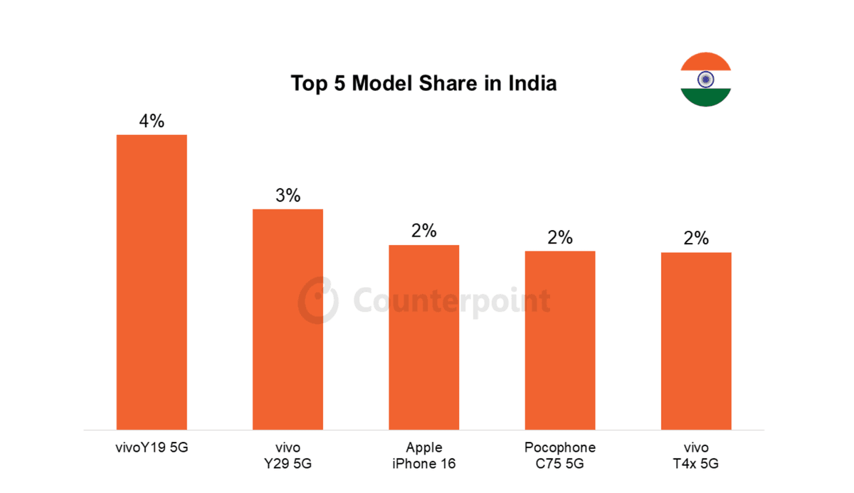 011 india smartphone market top 5 model share 011 india smartphone market top 5 model share