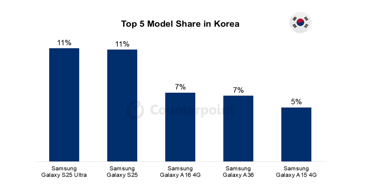 015 korea smartphone market top 5 model share 015 korea smartphone market top 5 model share