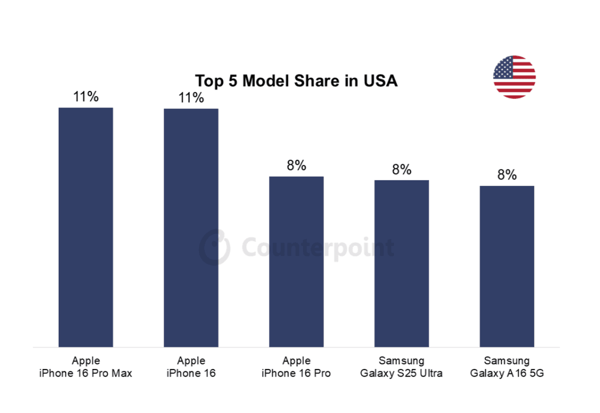 017 usa smartphone market top 5 model share 017 usa smartphone market top 5 model share