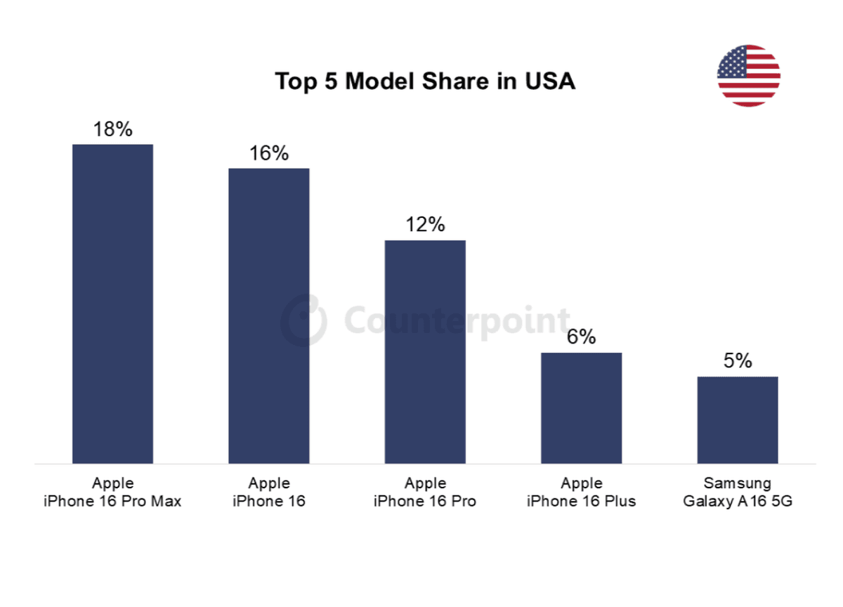 025 usa smartphone market top 5 model share 025 usa smartphone market top 5 model share