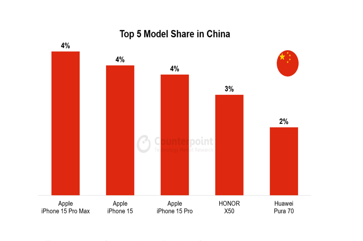042 smartphone market top 5 model share 042 smartphone market top 5 model share