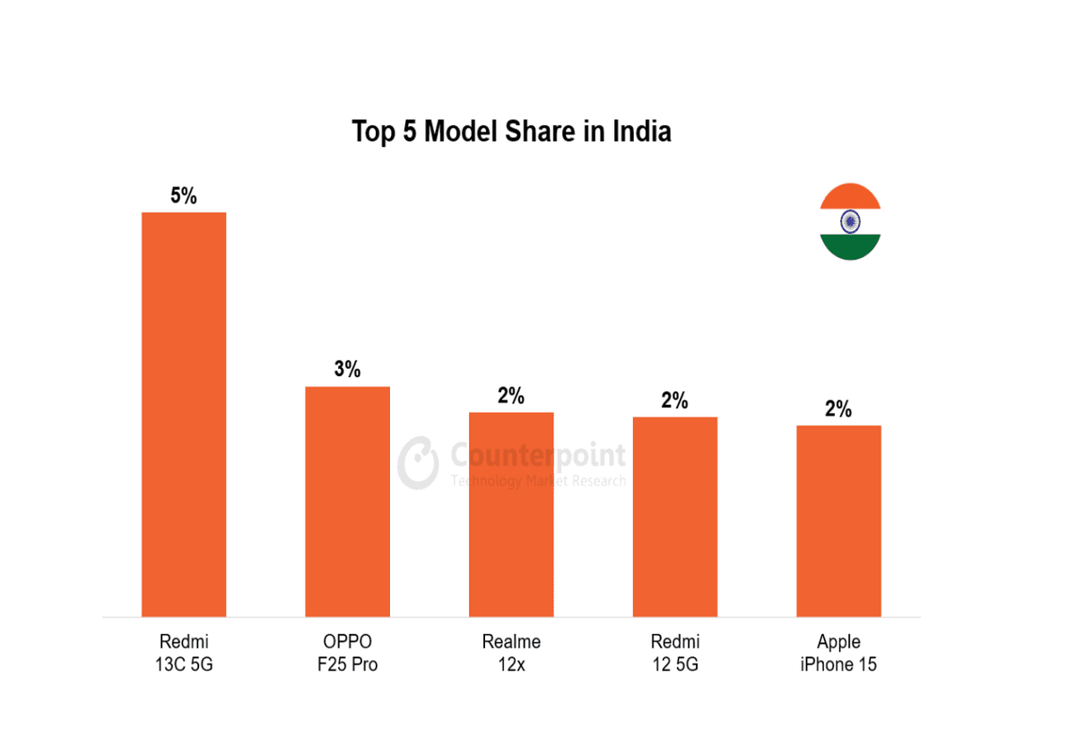 043 smartphone market top 5 model share 043 smartphone market top 5 model share