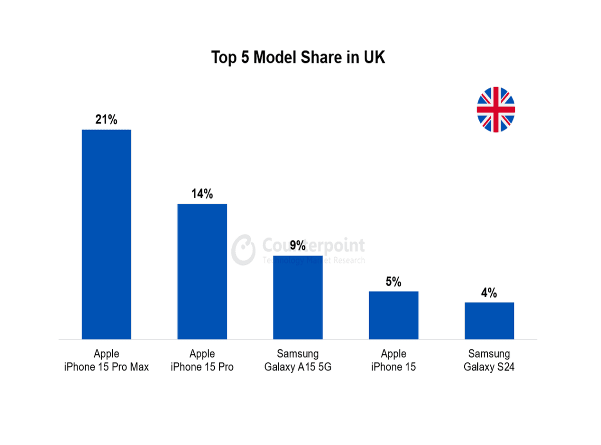 045 smartphone market top 5 model share 045 smartphone market top 5 model share