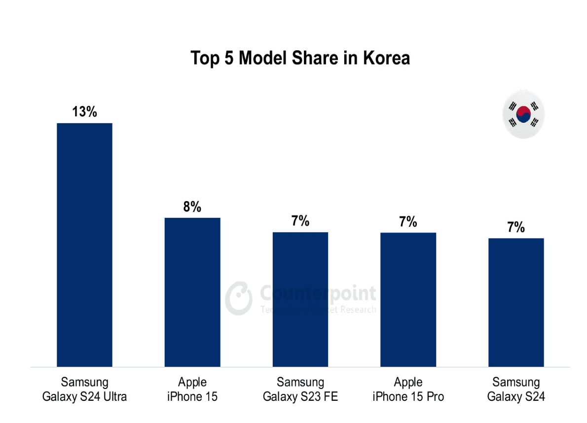062 smartphone market top 5 model share 062 smartphone market top 5 model share