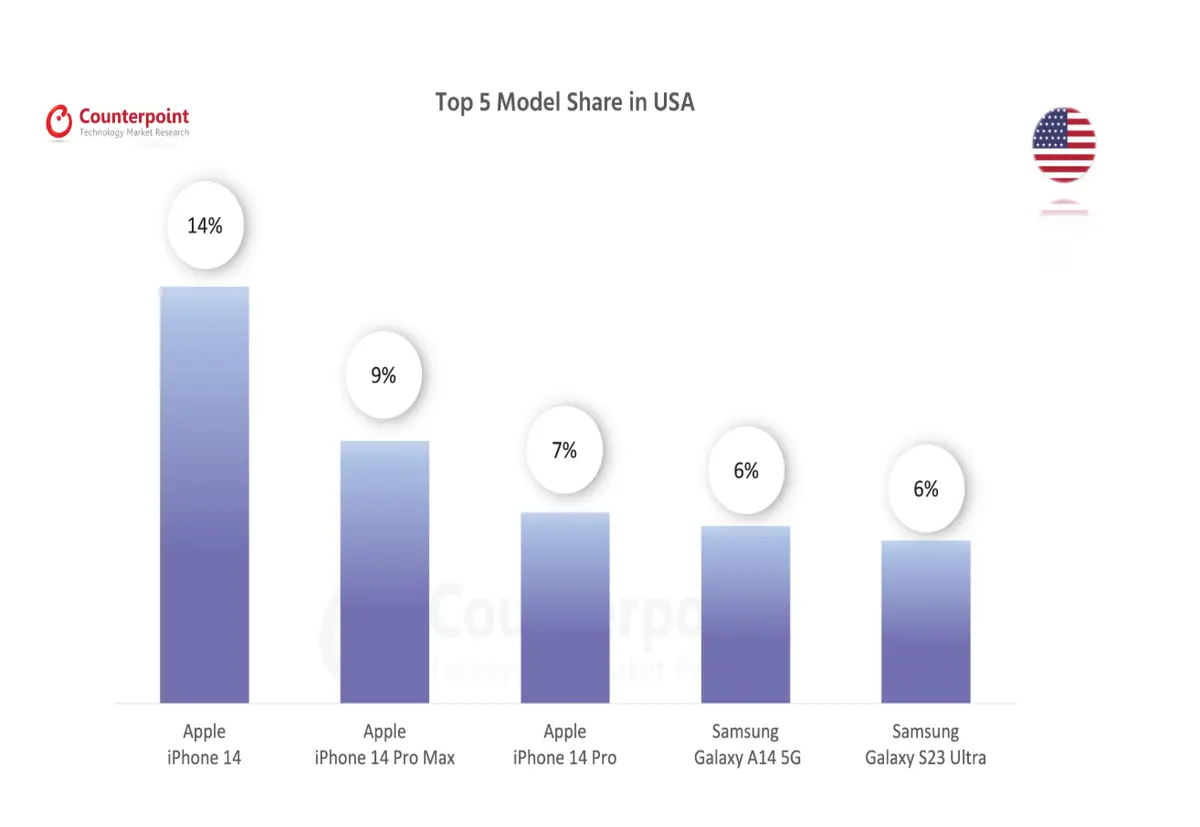 072 smartphone market top 5 model share 072 smartphone market top 5 model share