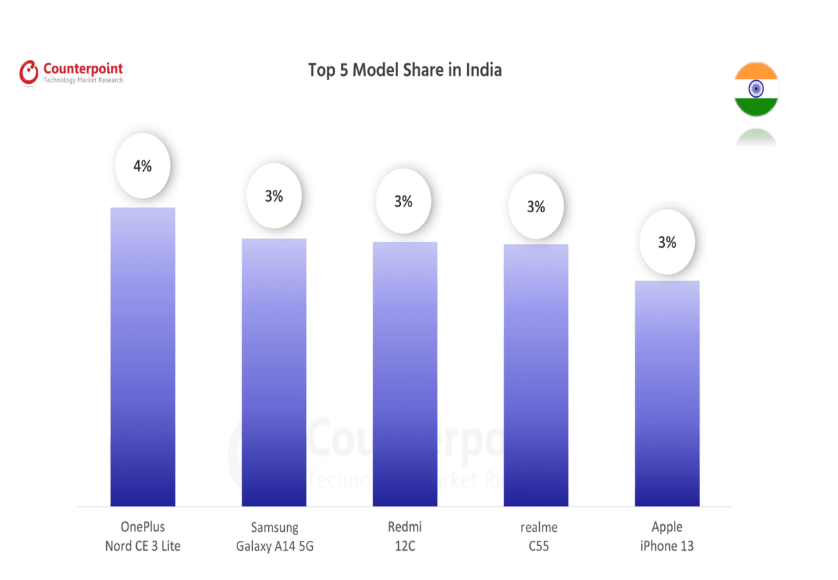 074 smartphone market top 5 model share 074 smartphone market top 5 model share